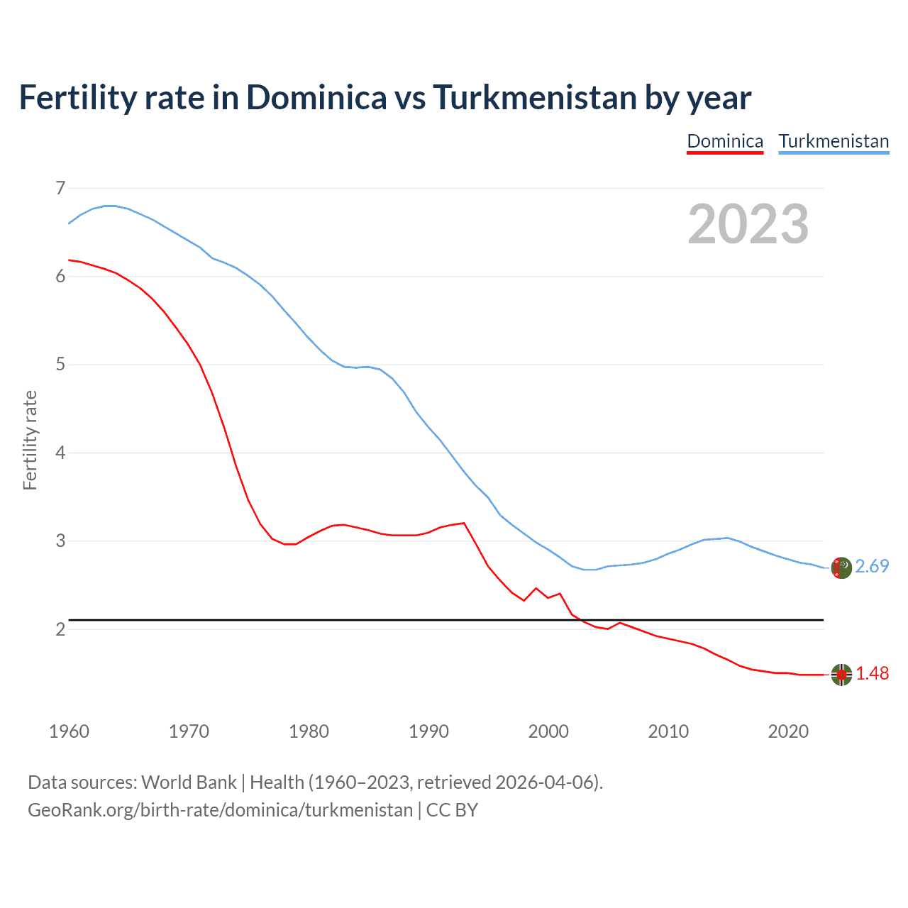 Birth rate