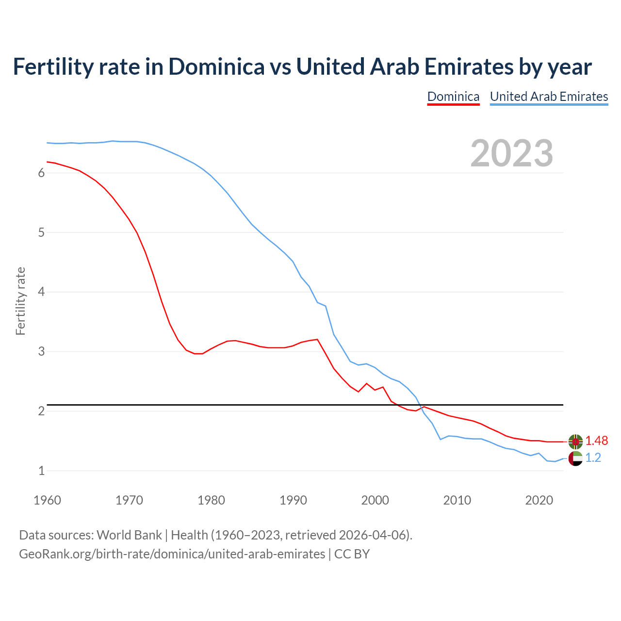 Birth rate
