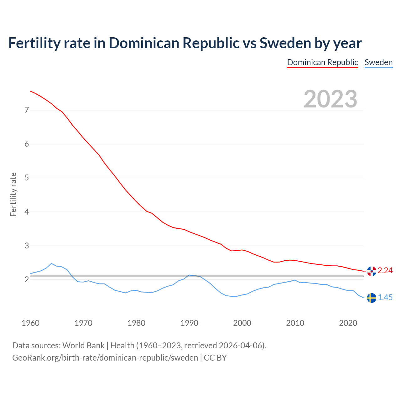 Birth rate