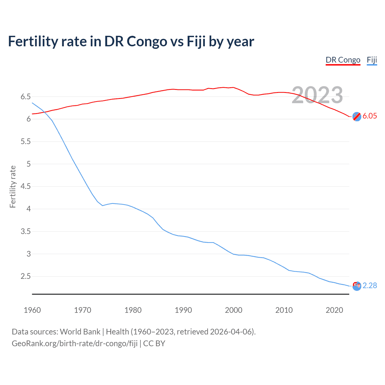 Birth rate