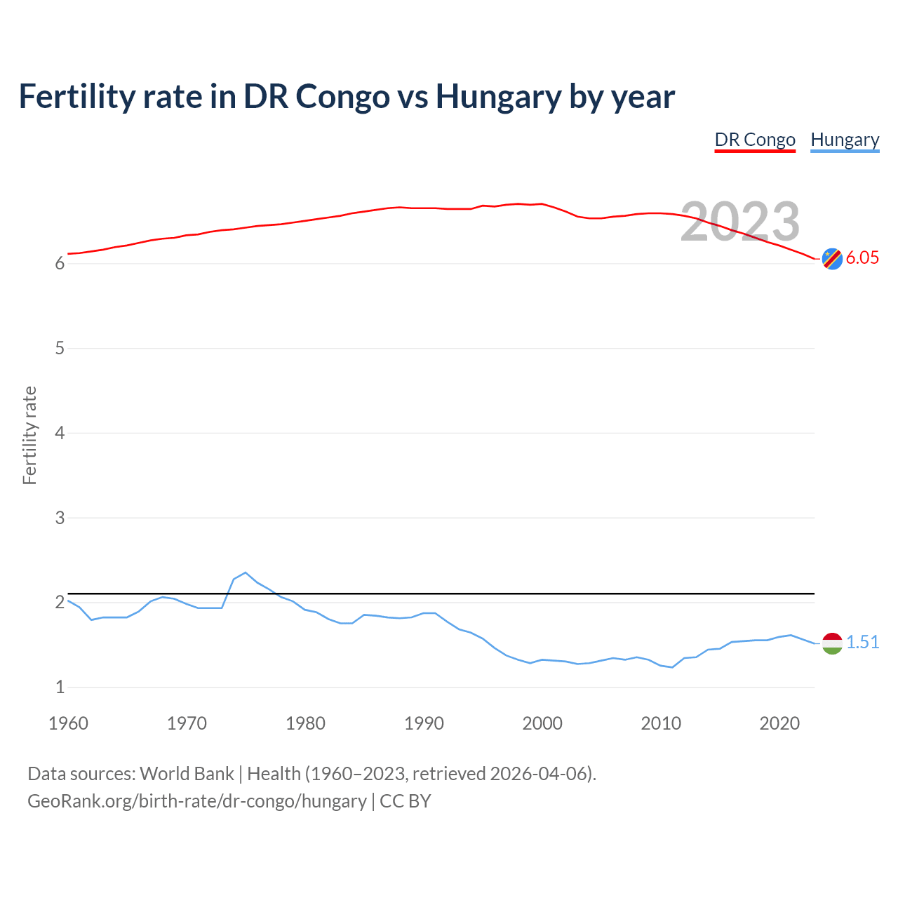 Birth rate