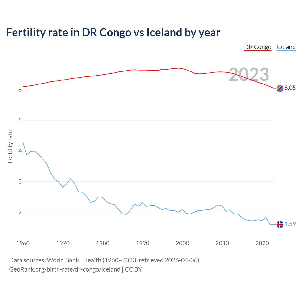 Birth rate