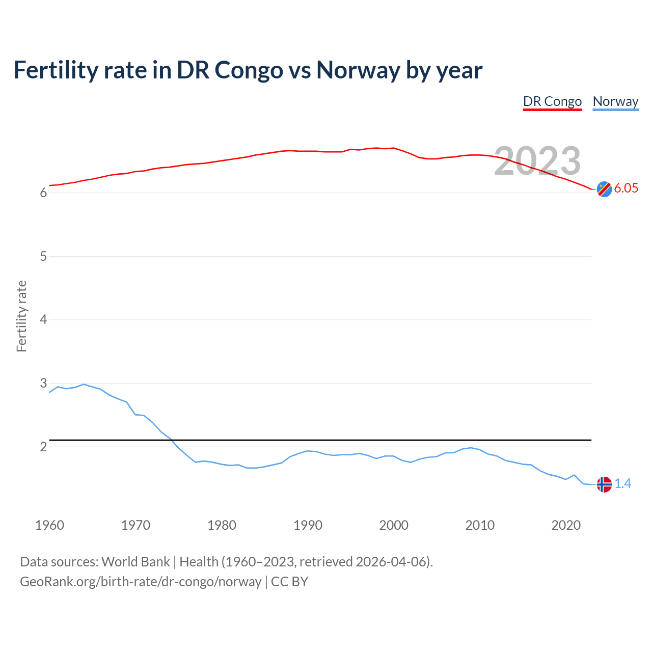 Birth rate