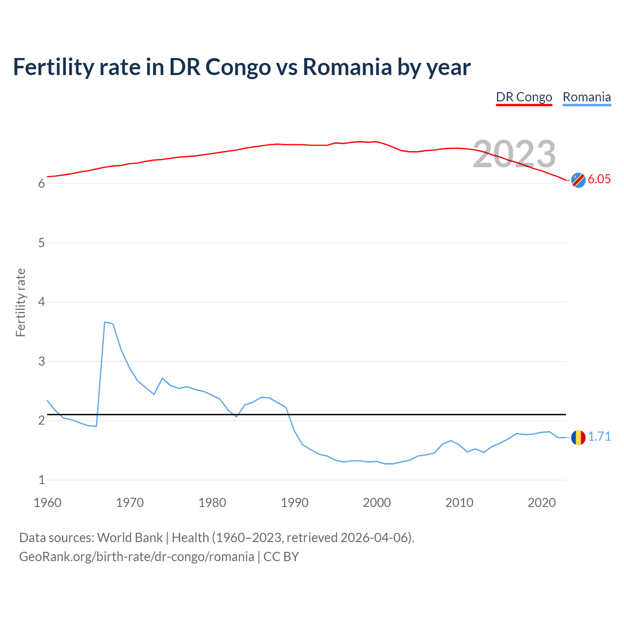 Birth rate
