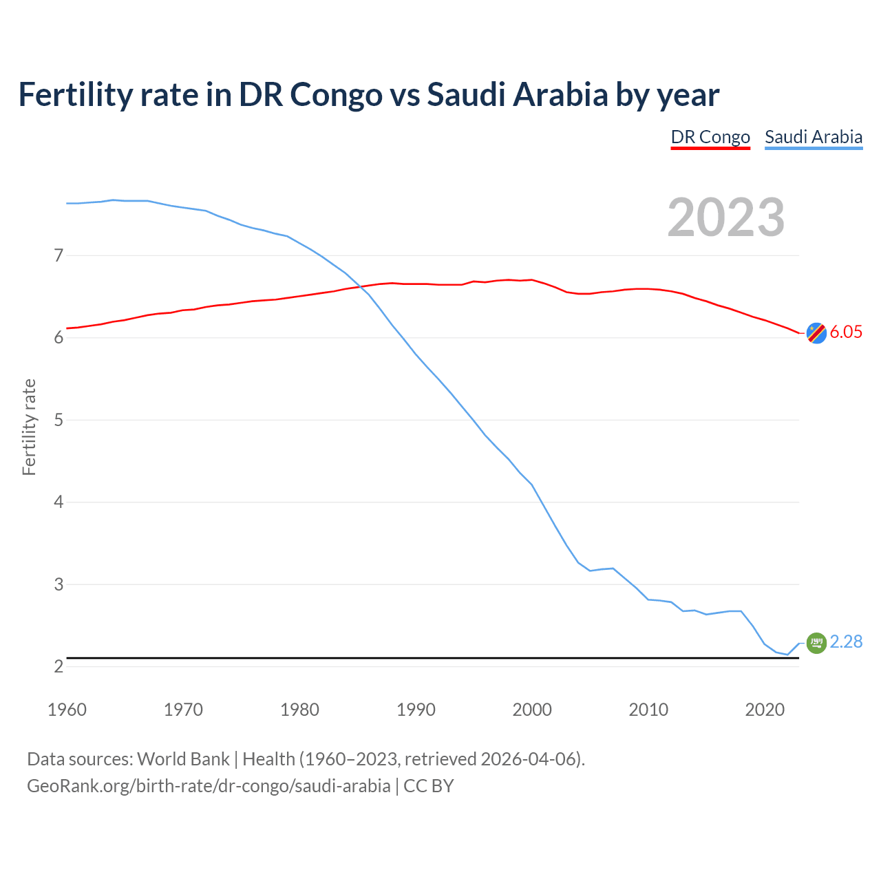 Birth rate