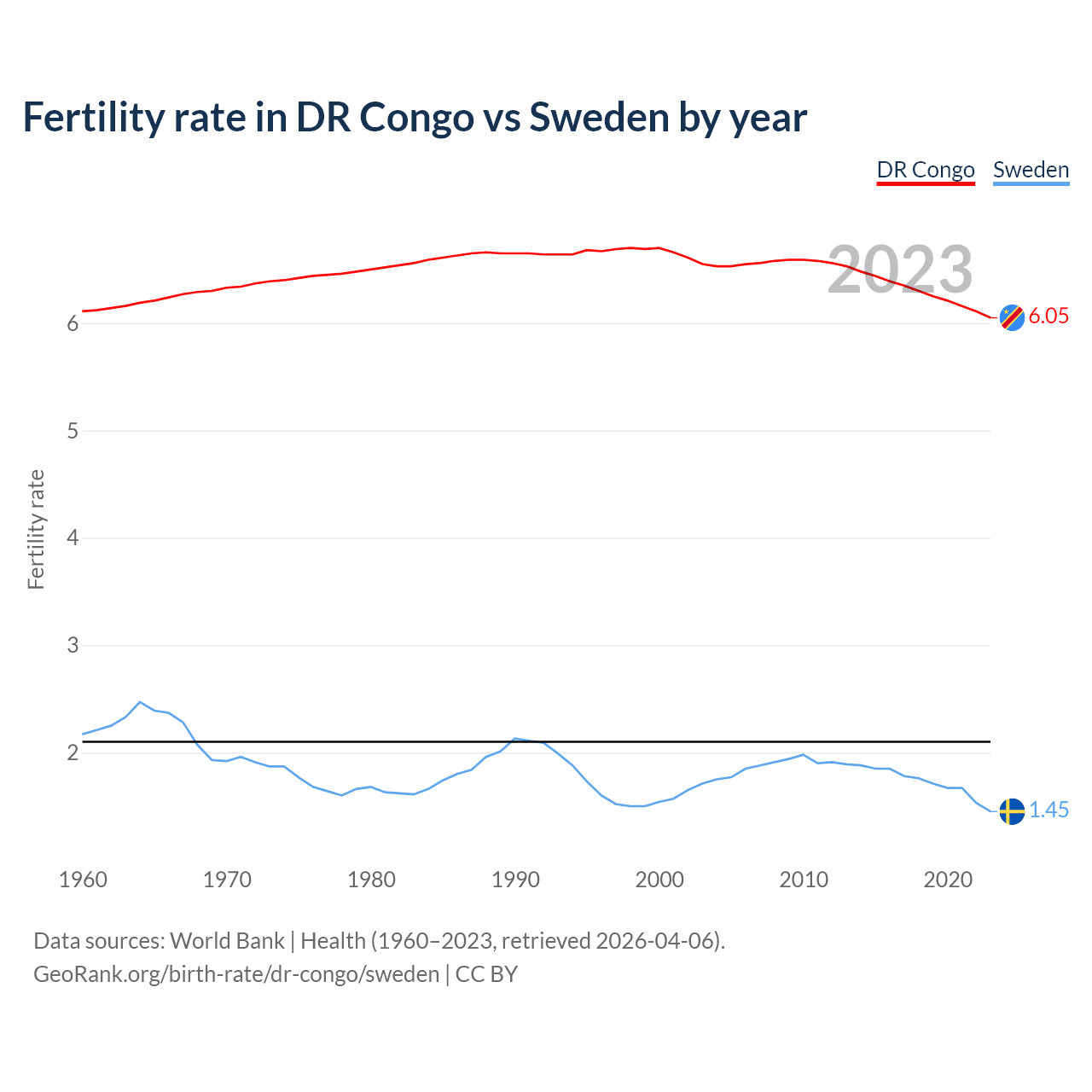 Birth rate