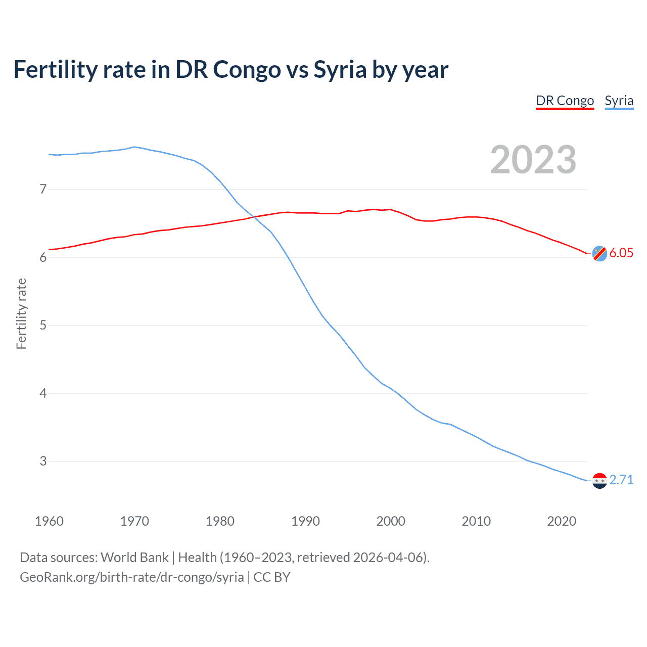 Birth rate