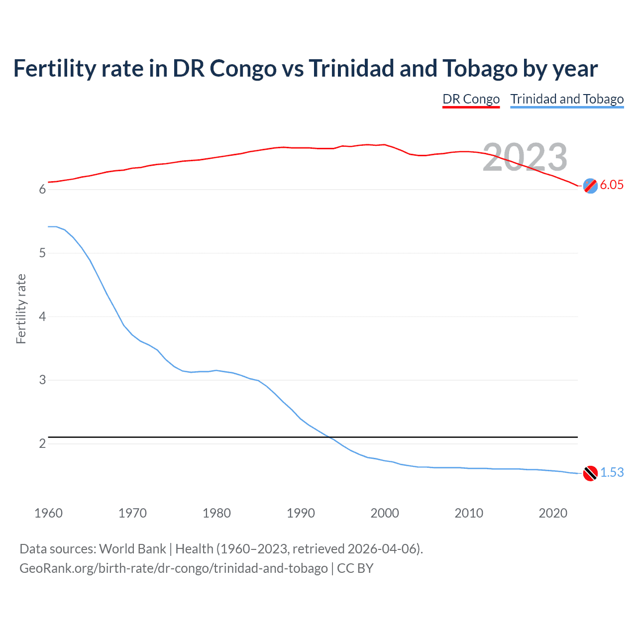 Birth rate