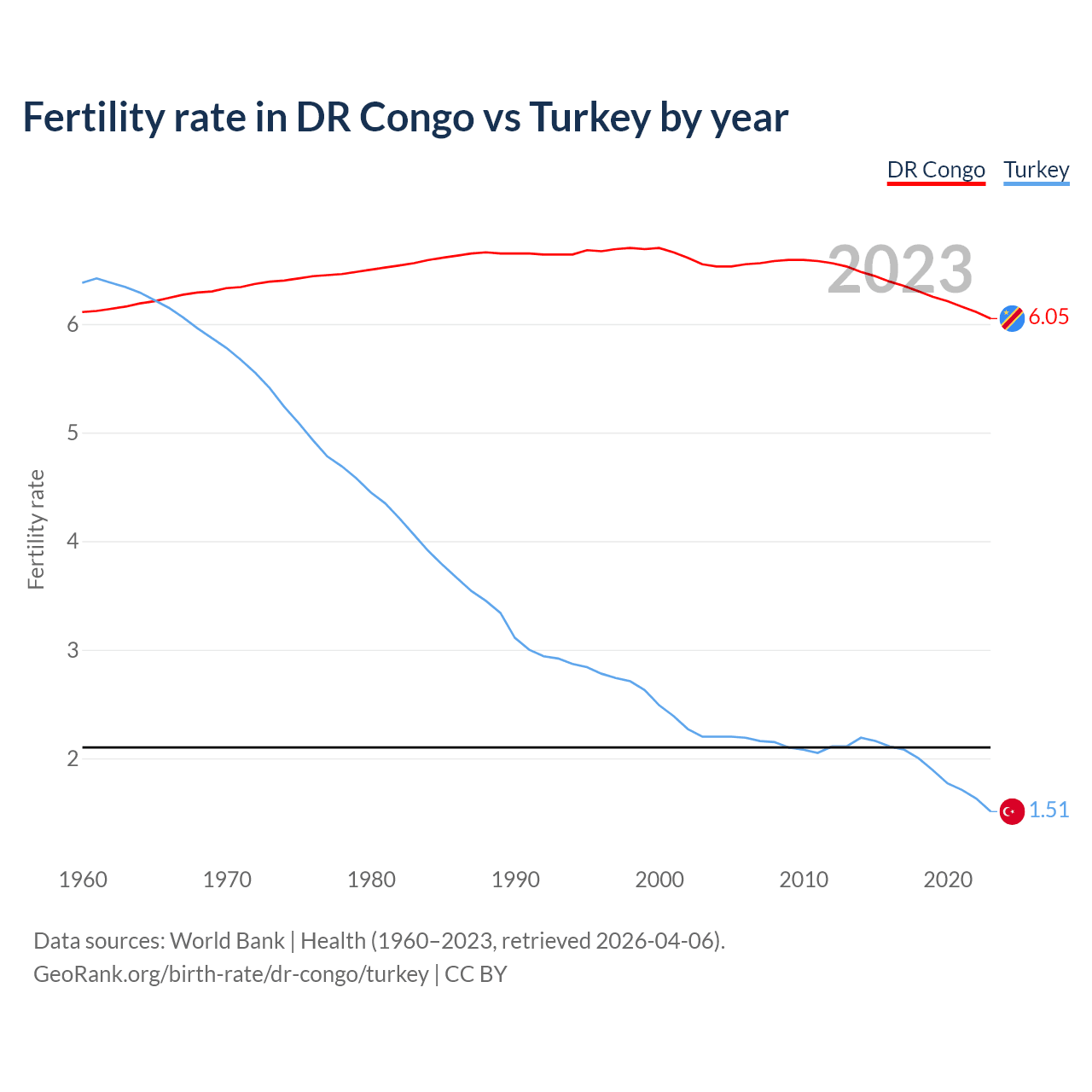 Birth rate