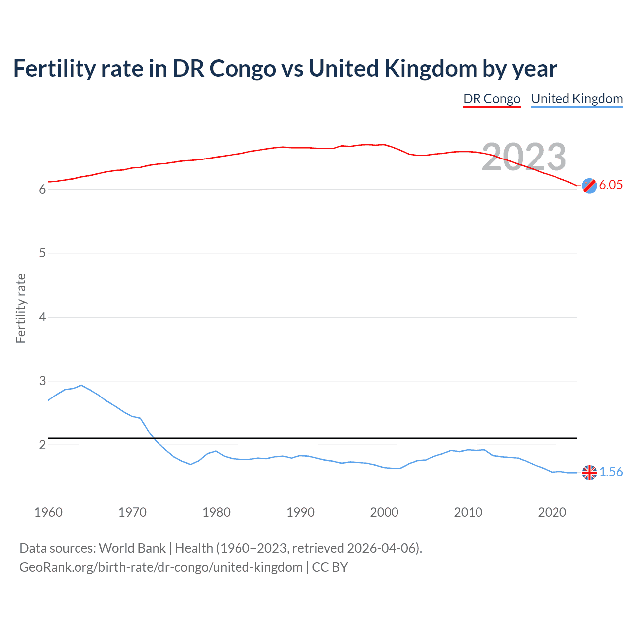 Birth rate