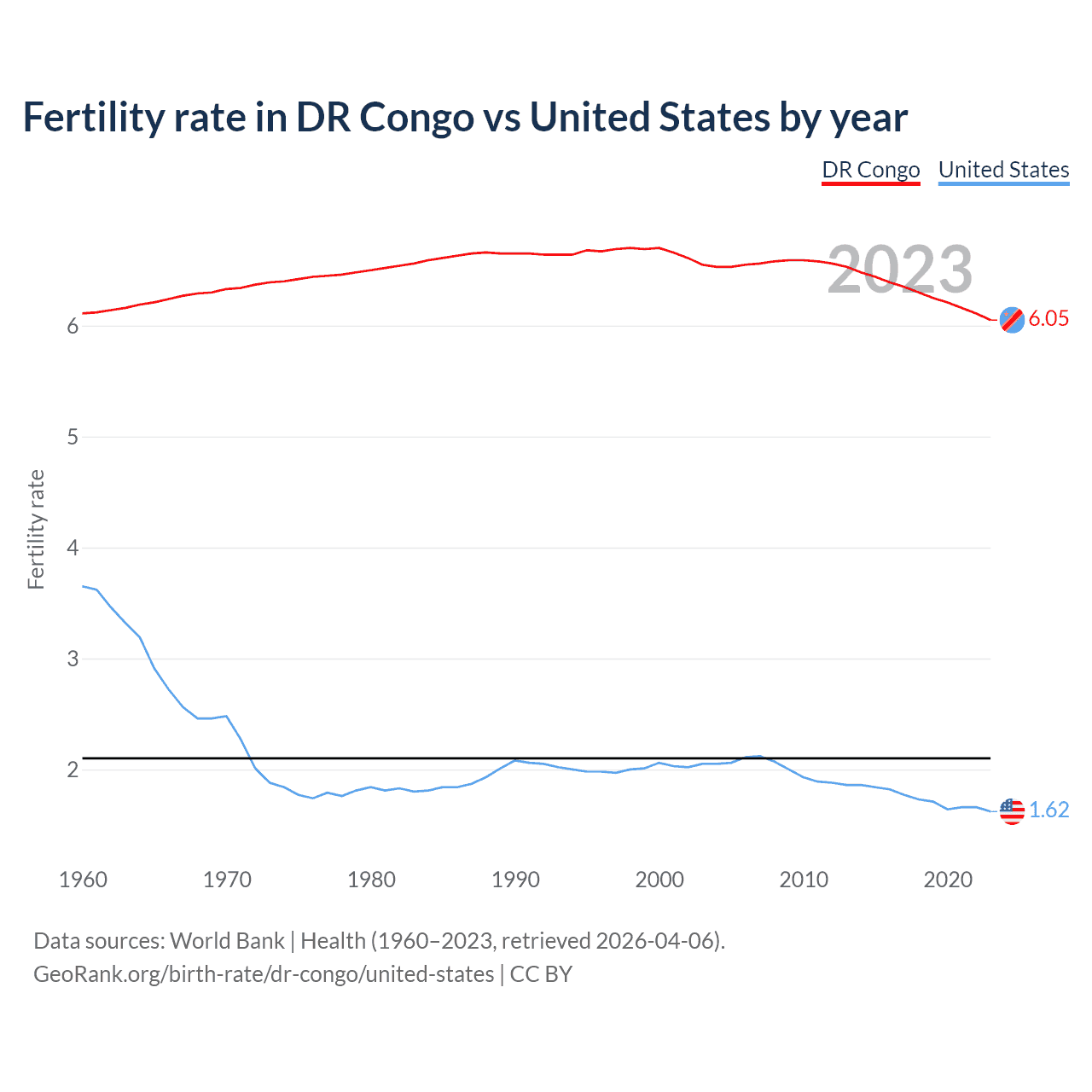 Birth rate