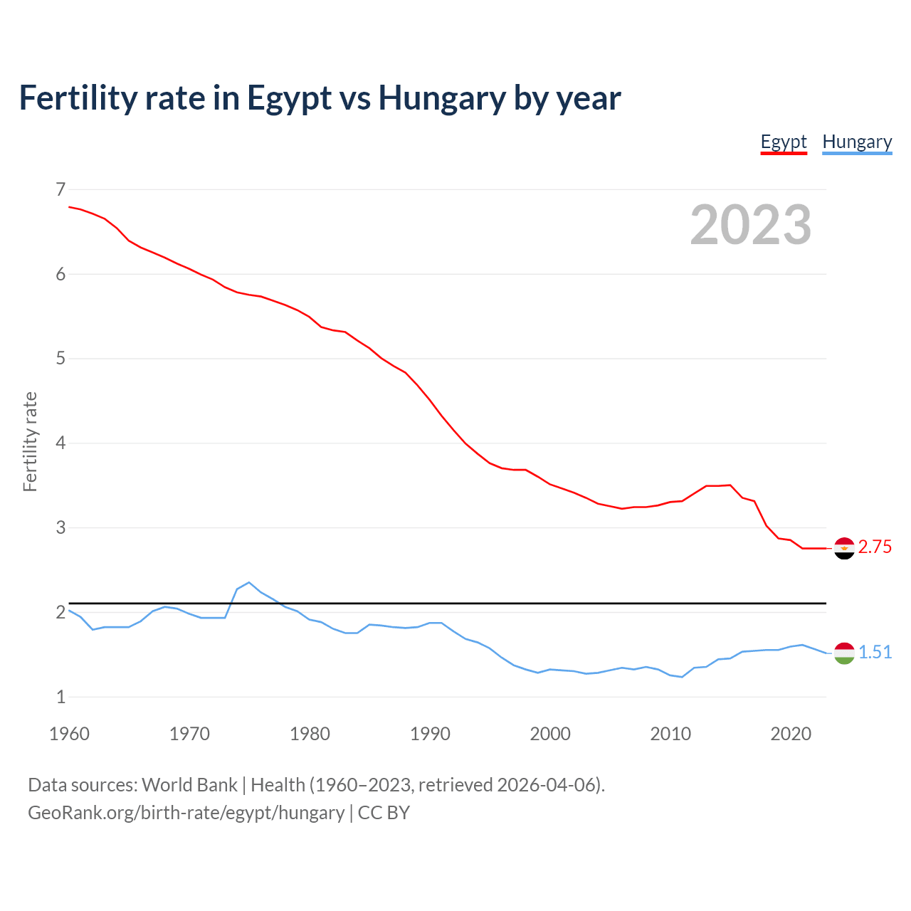 Birth rate