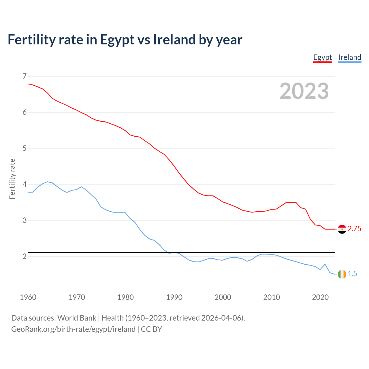 Birth rate