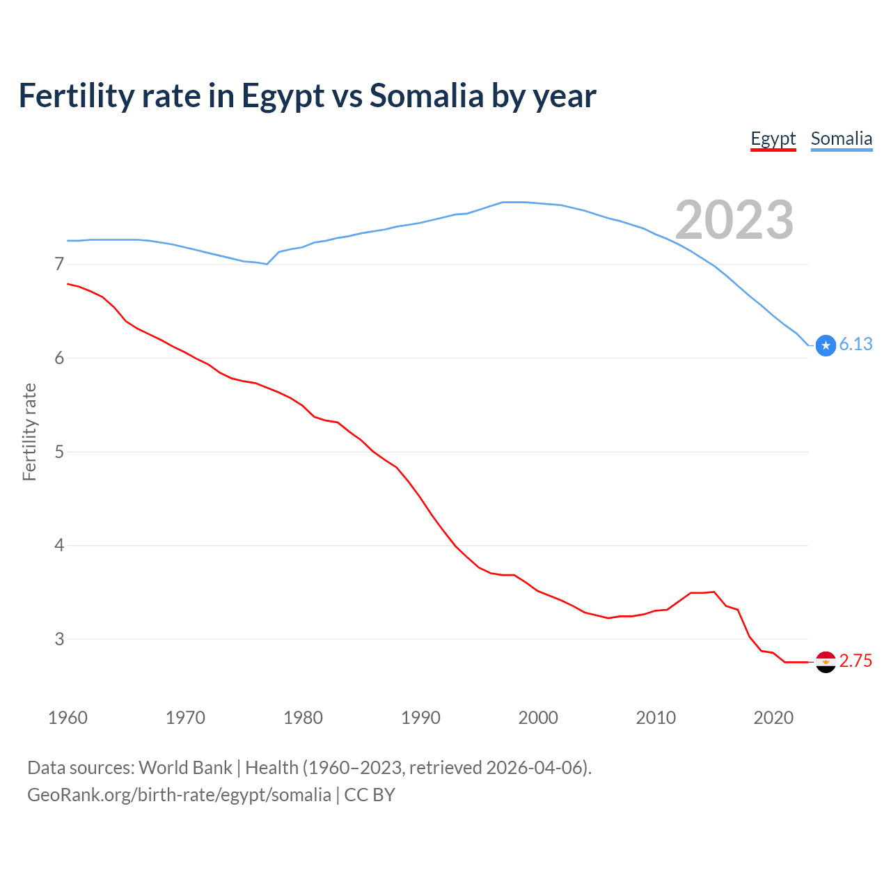 Birth rate