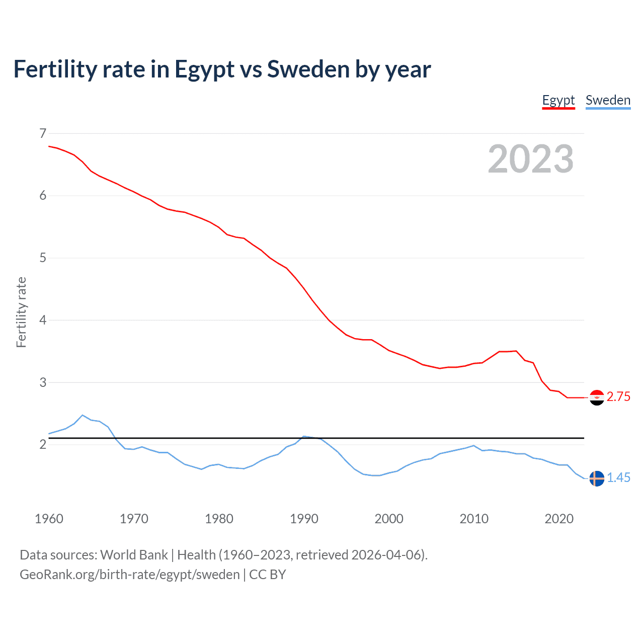 Birth rate