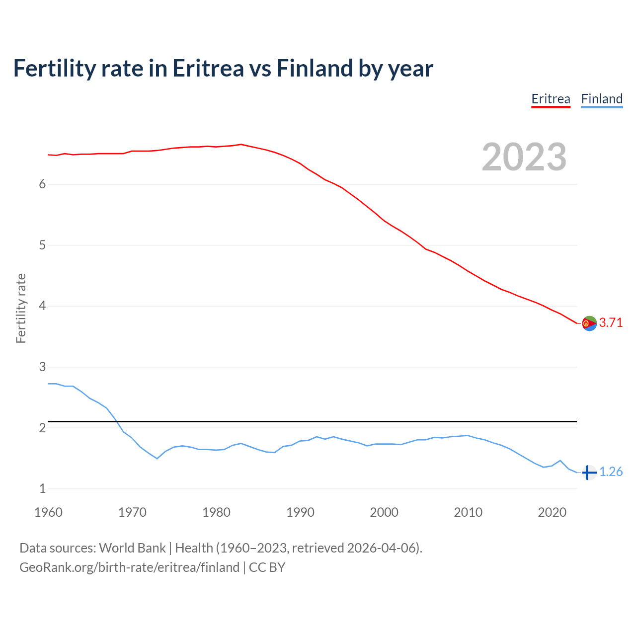 Birth rate