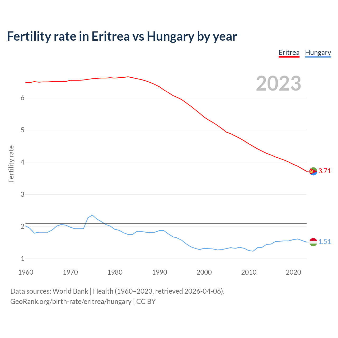 Birth rate