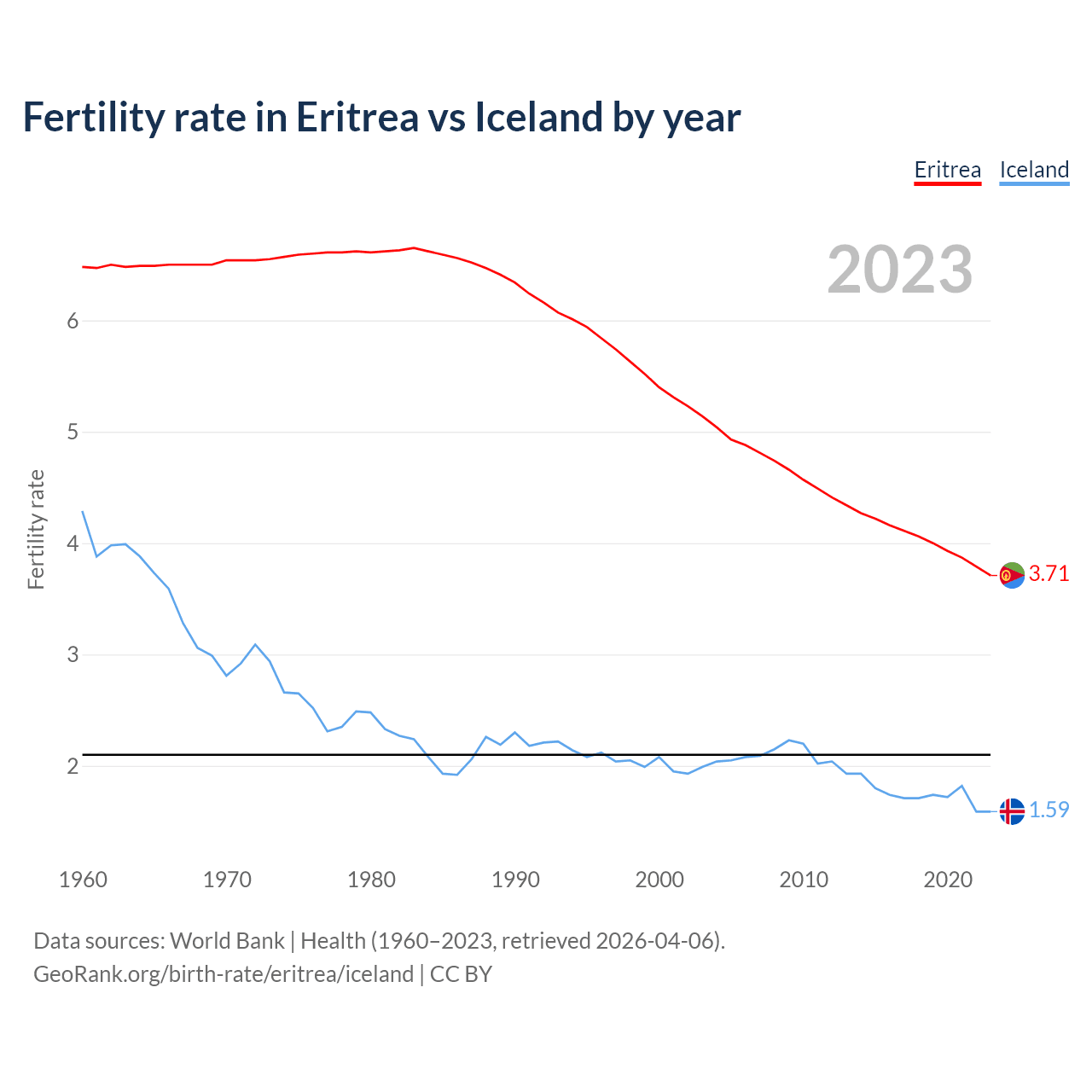 Birth rate