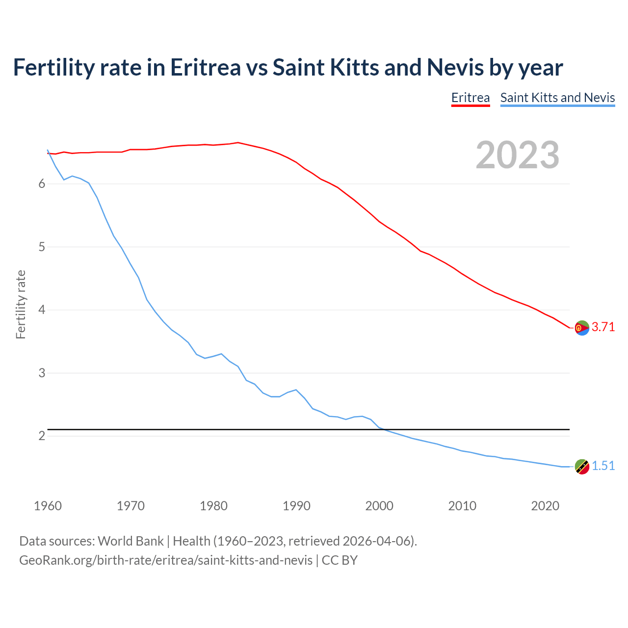Birth rate