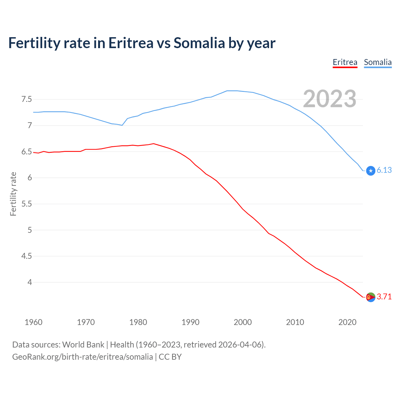 Birth rate