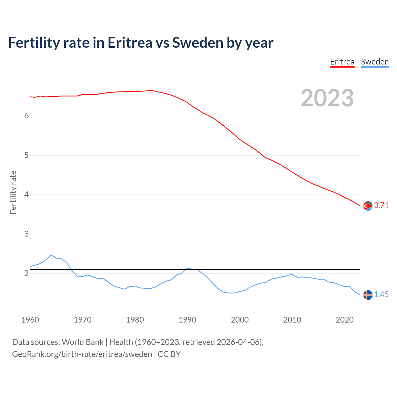 Birth rate