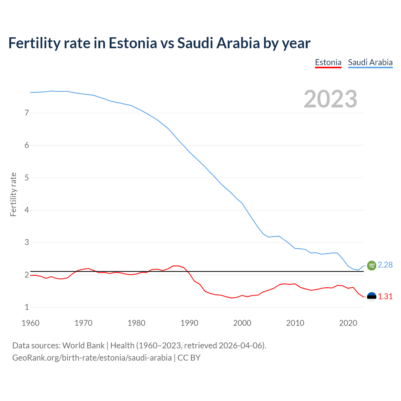 Birth rate