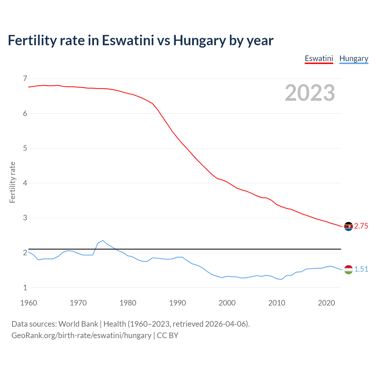 Birth rate