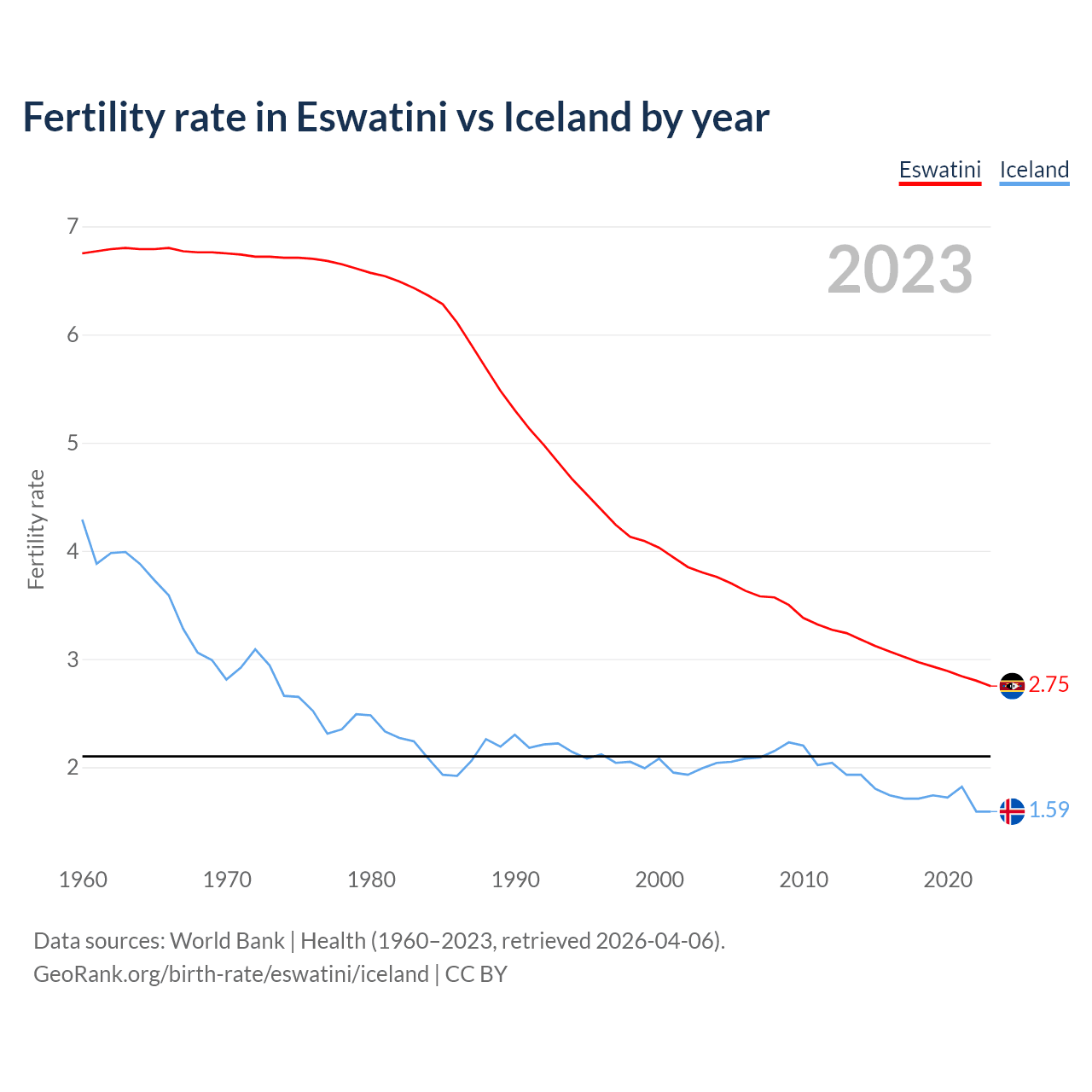 Birth rate