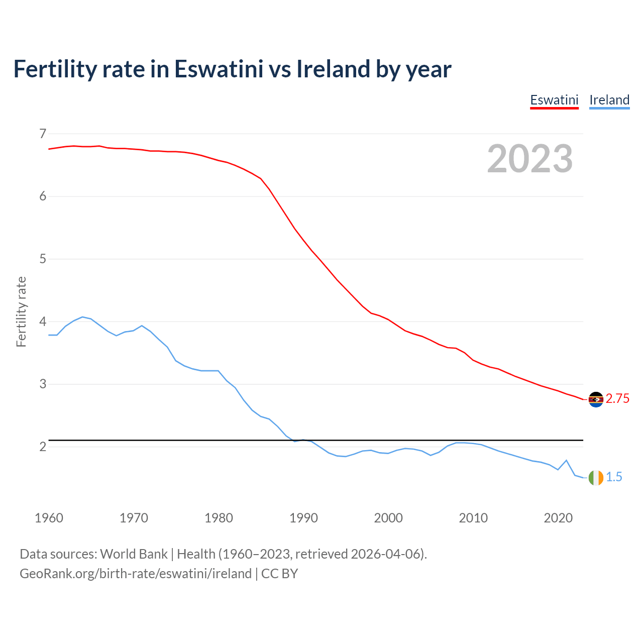Birth rate