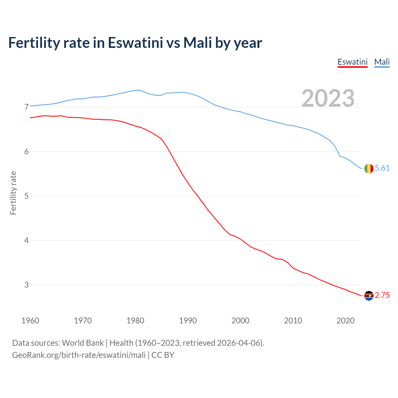 Birth rate