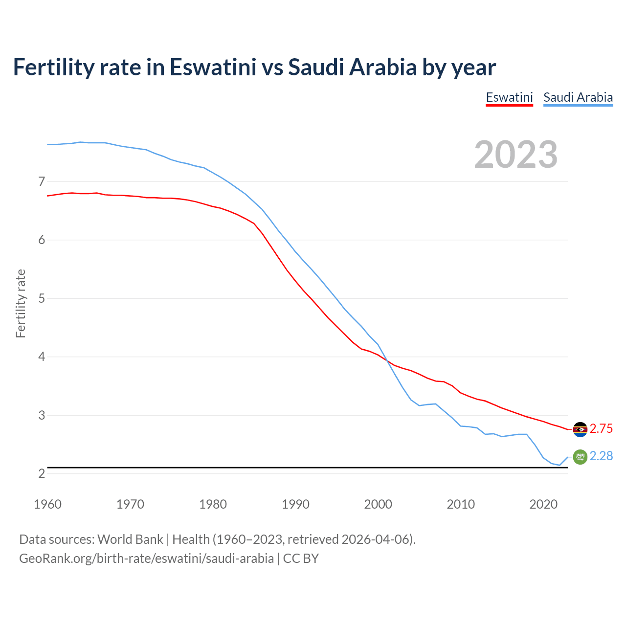 Birth rate