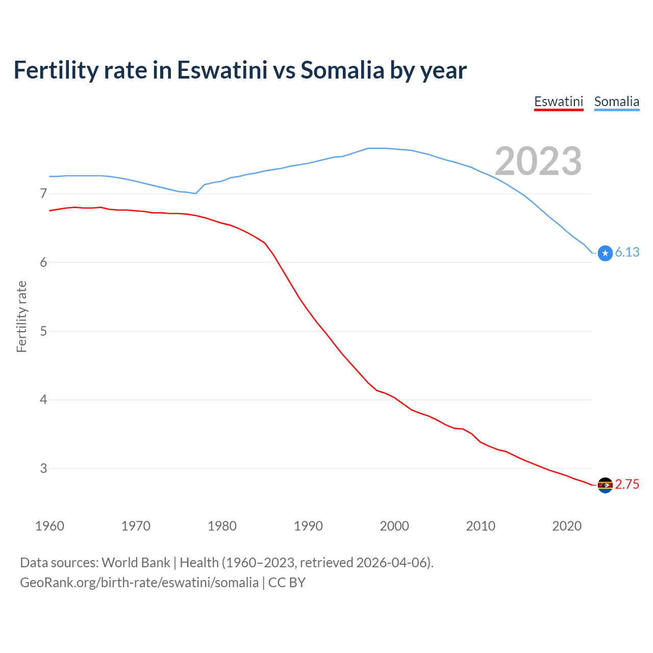 Birth rate