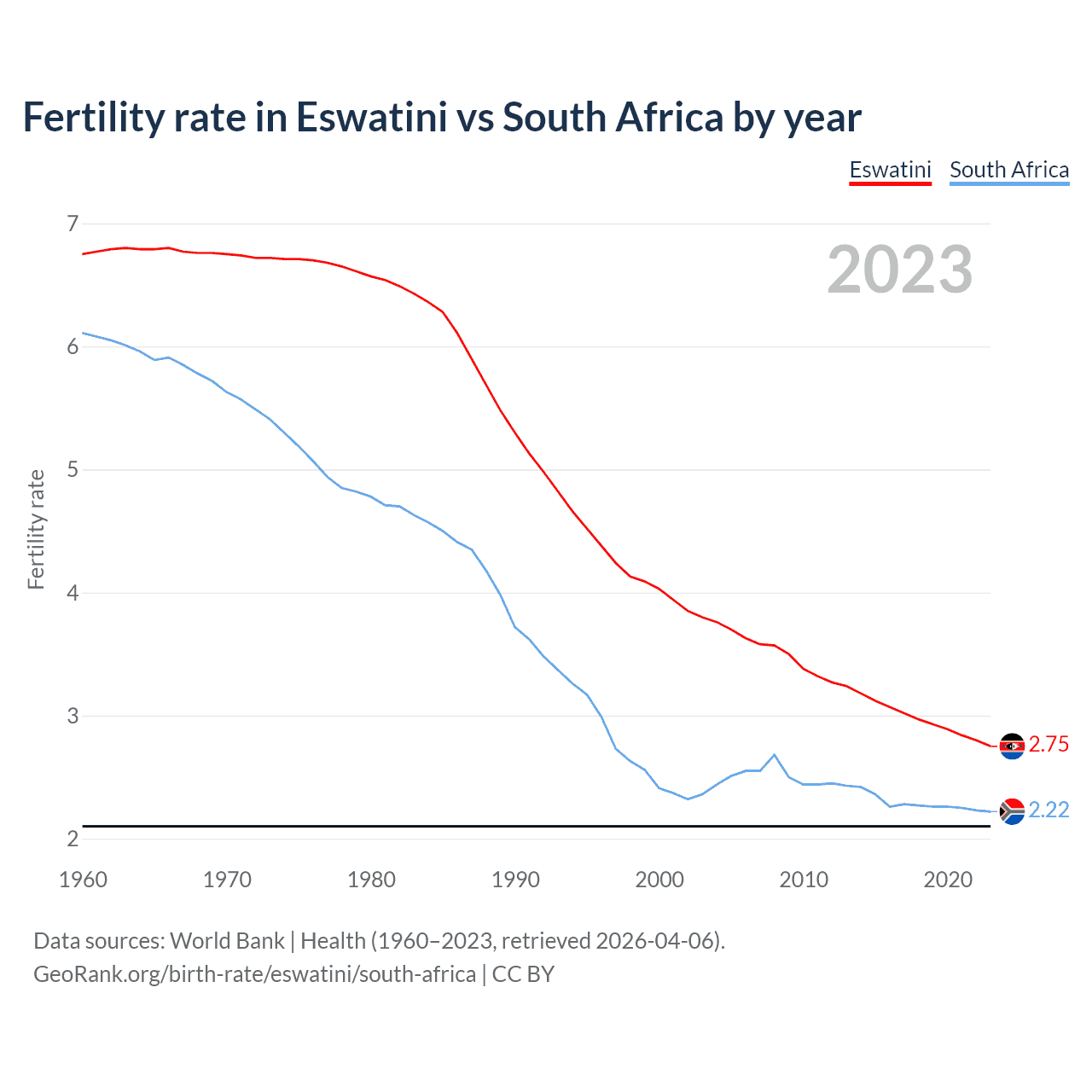 Birth rate