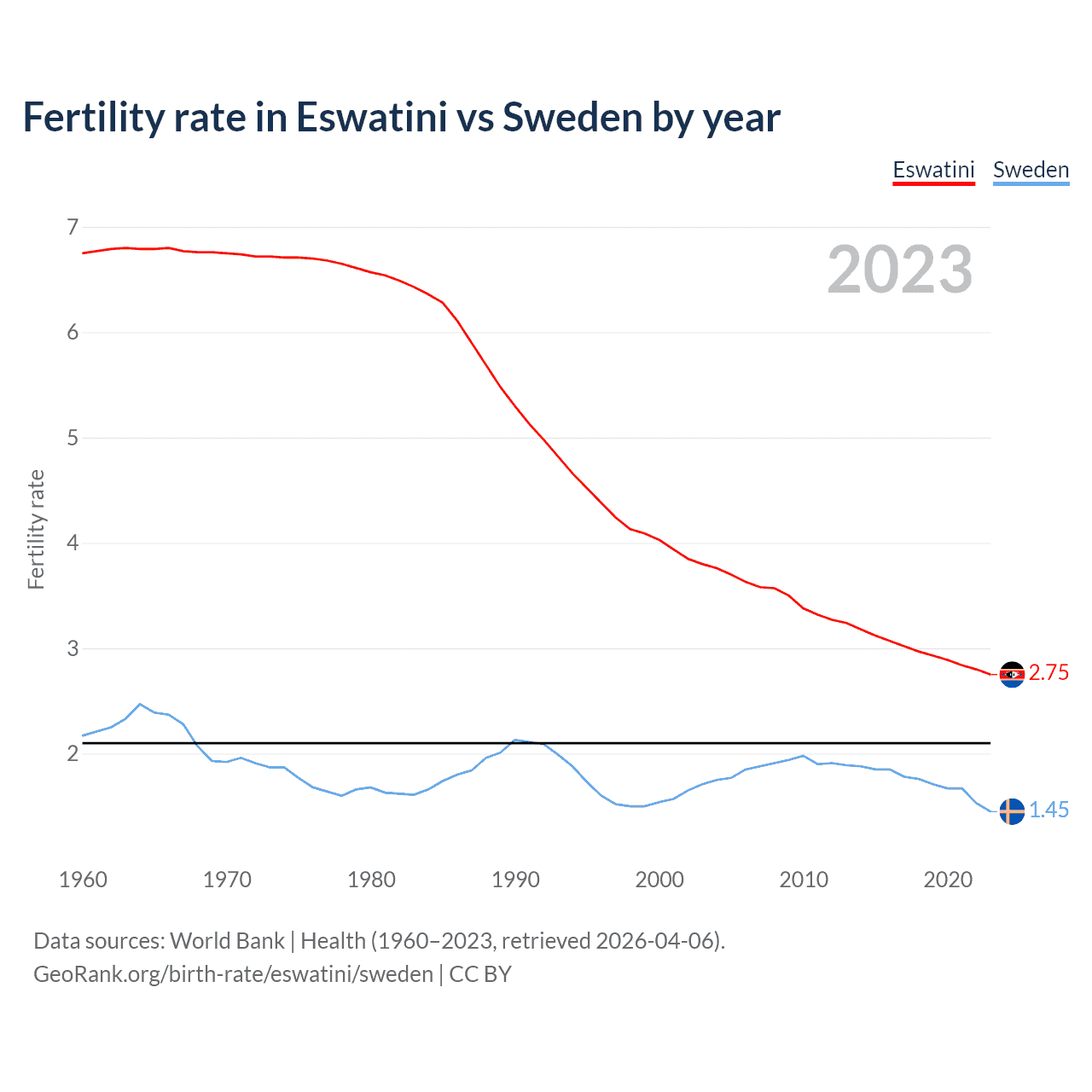 Birth rate