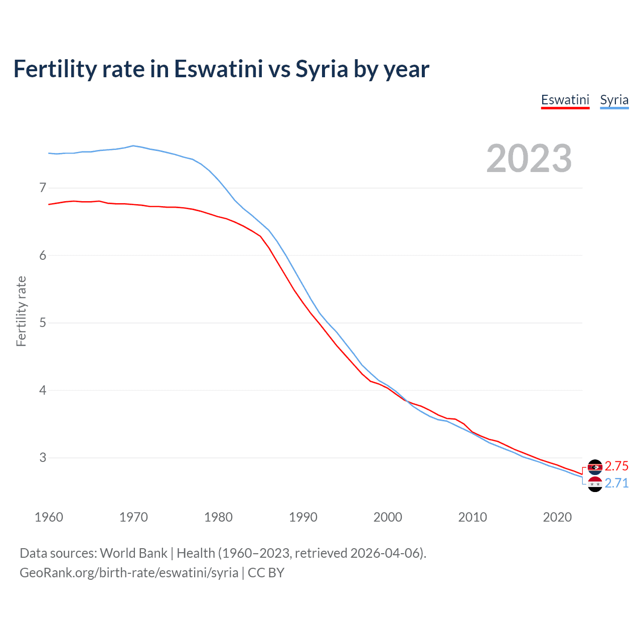 Birth rate