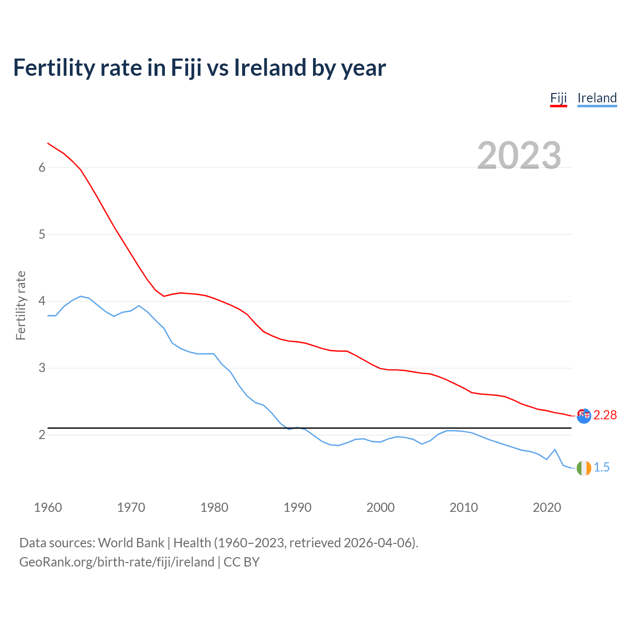 Birth rate