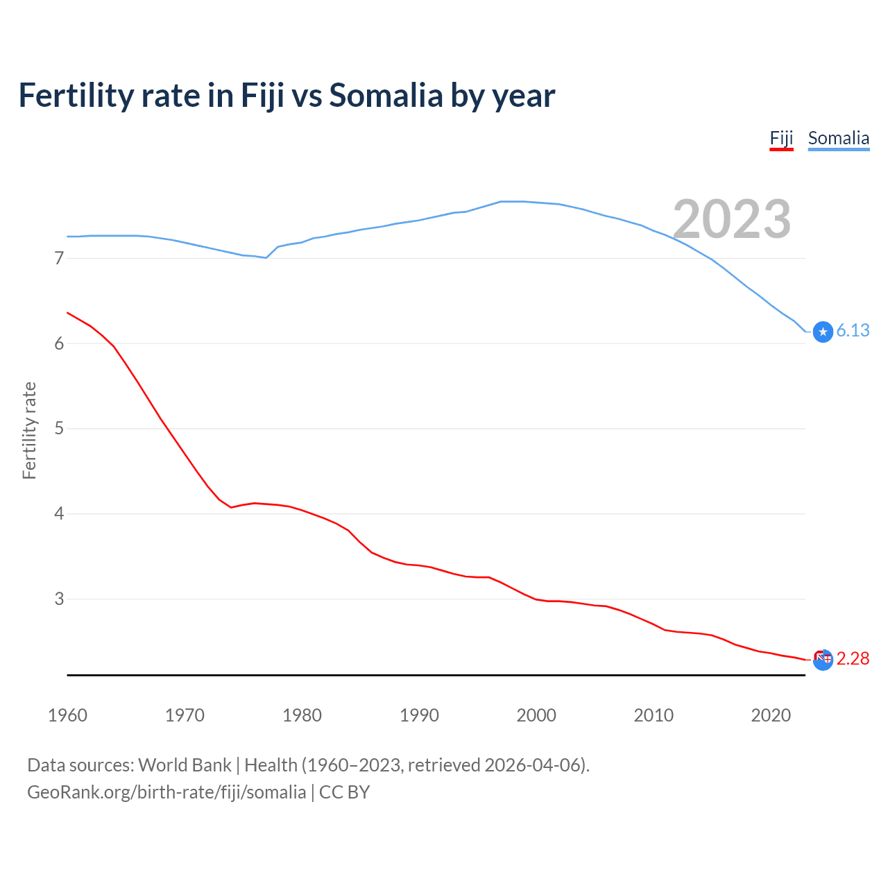 Birth rate