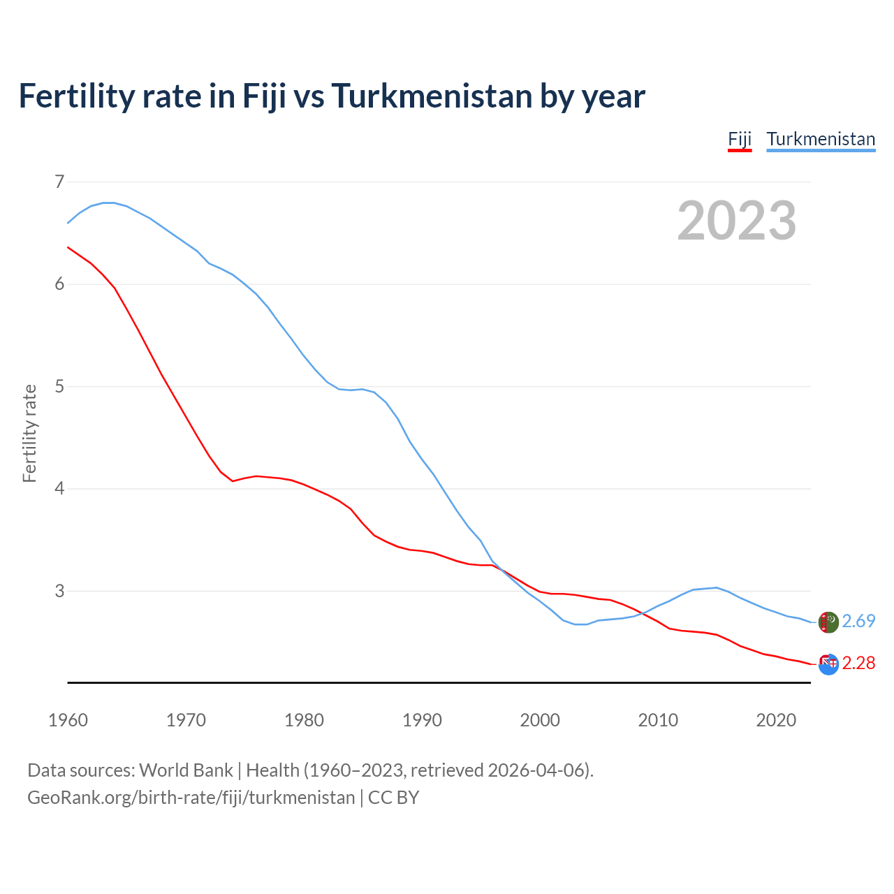 Birth rate