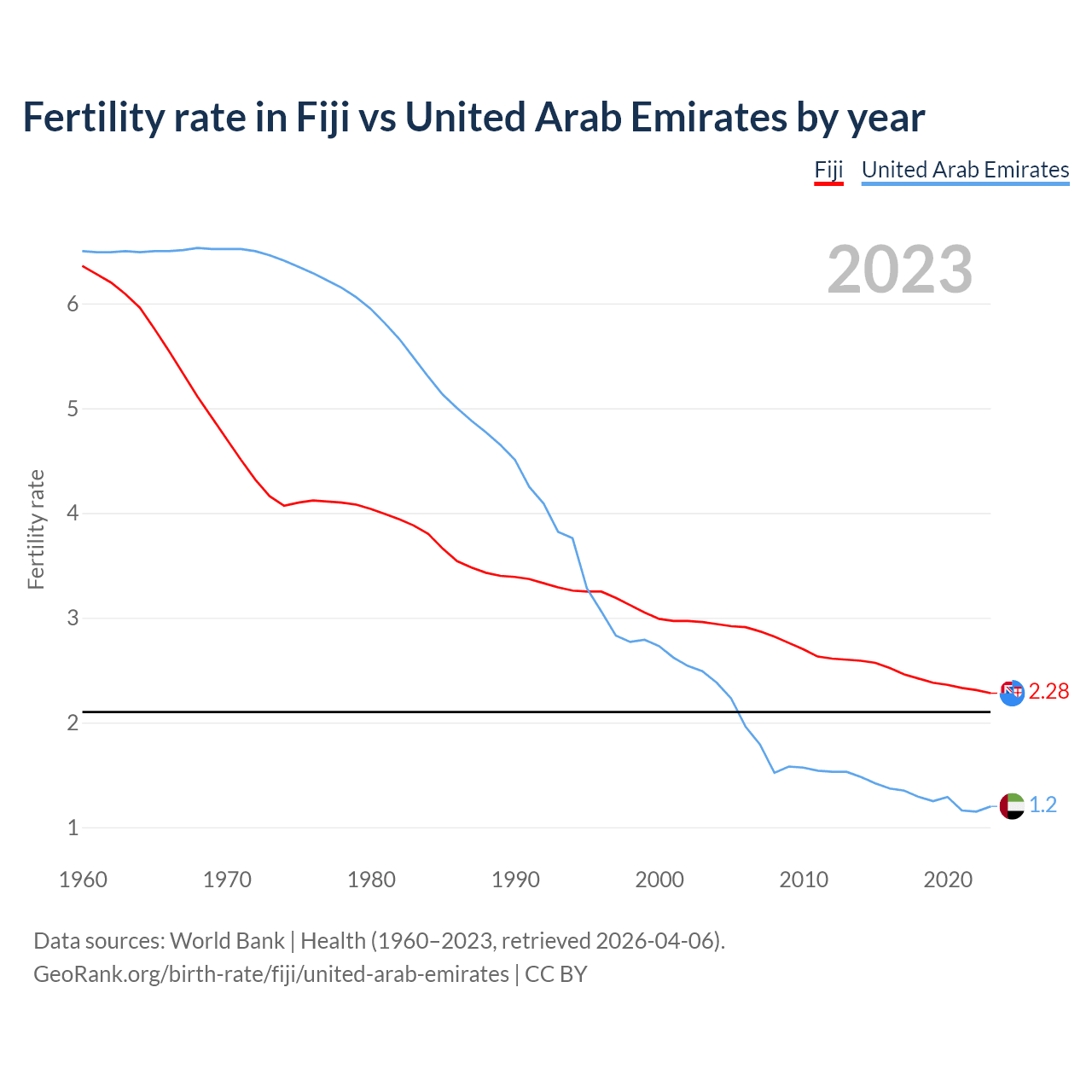 Birth rate