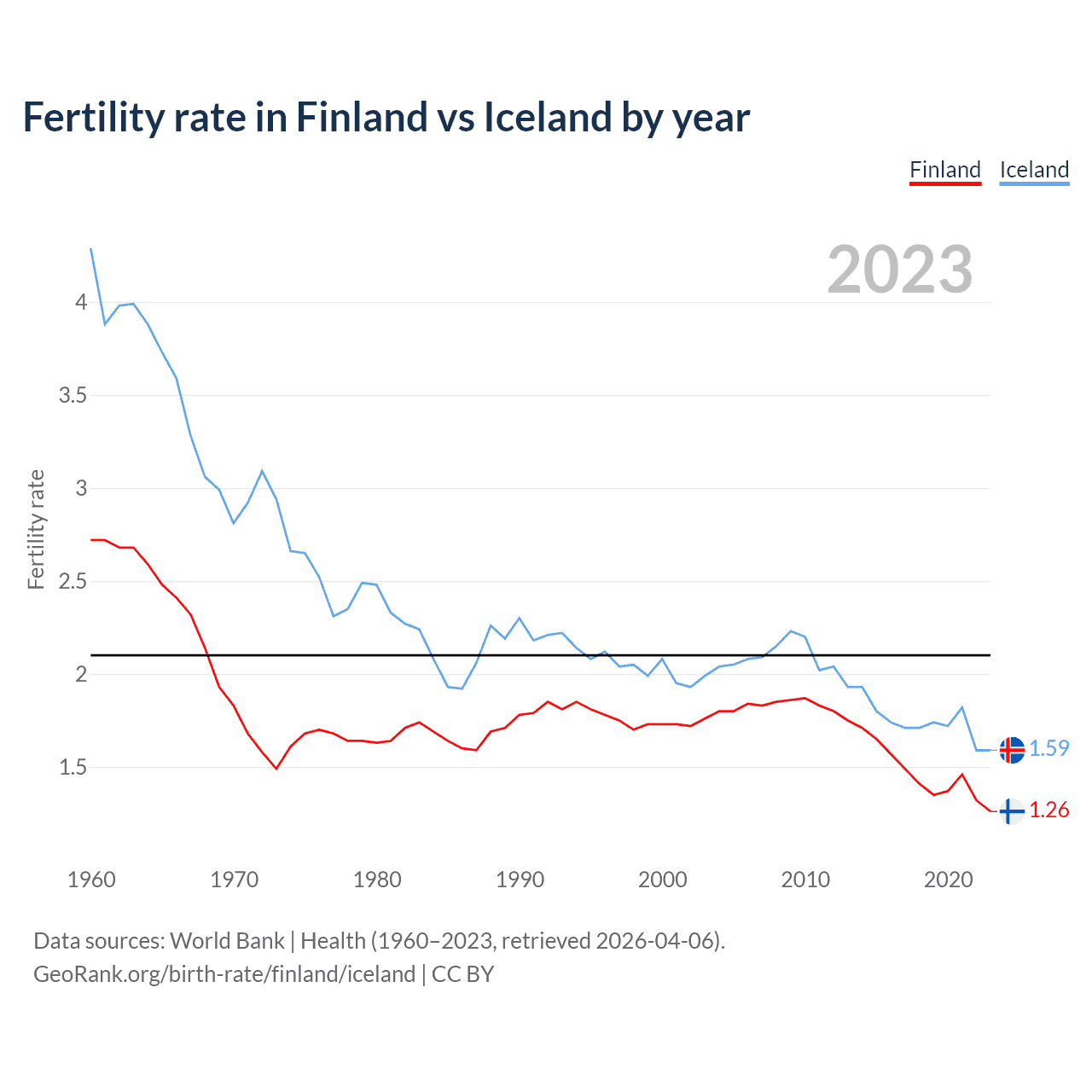 Birth rate