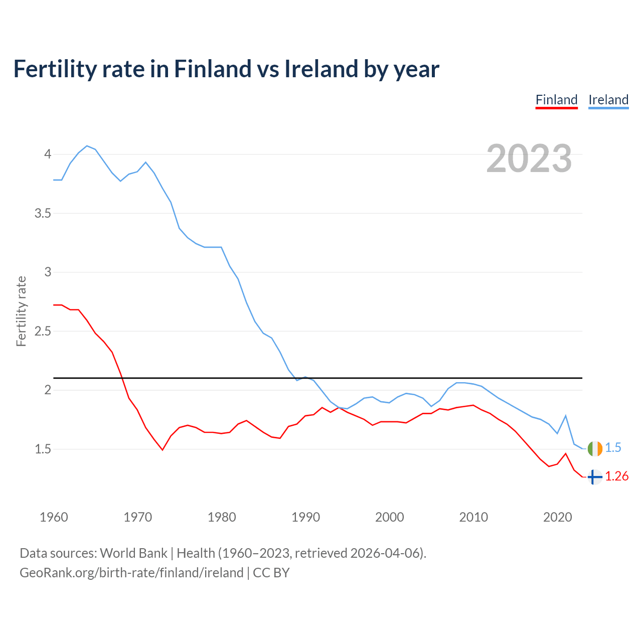 Birth rate