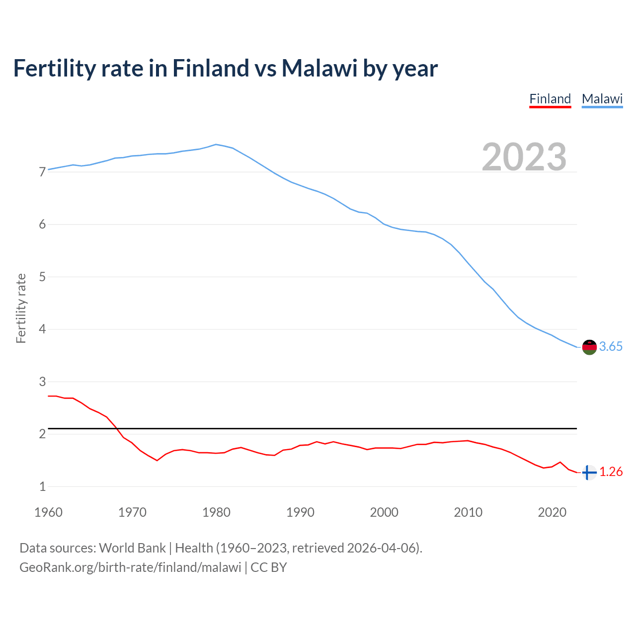 Birth rate