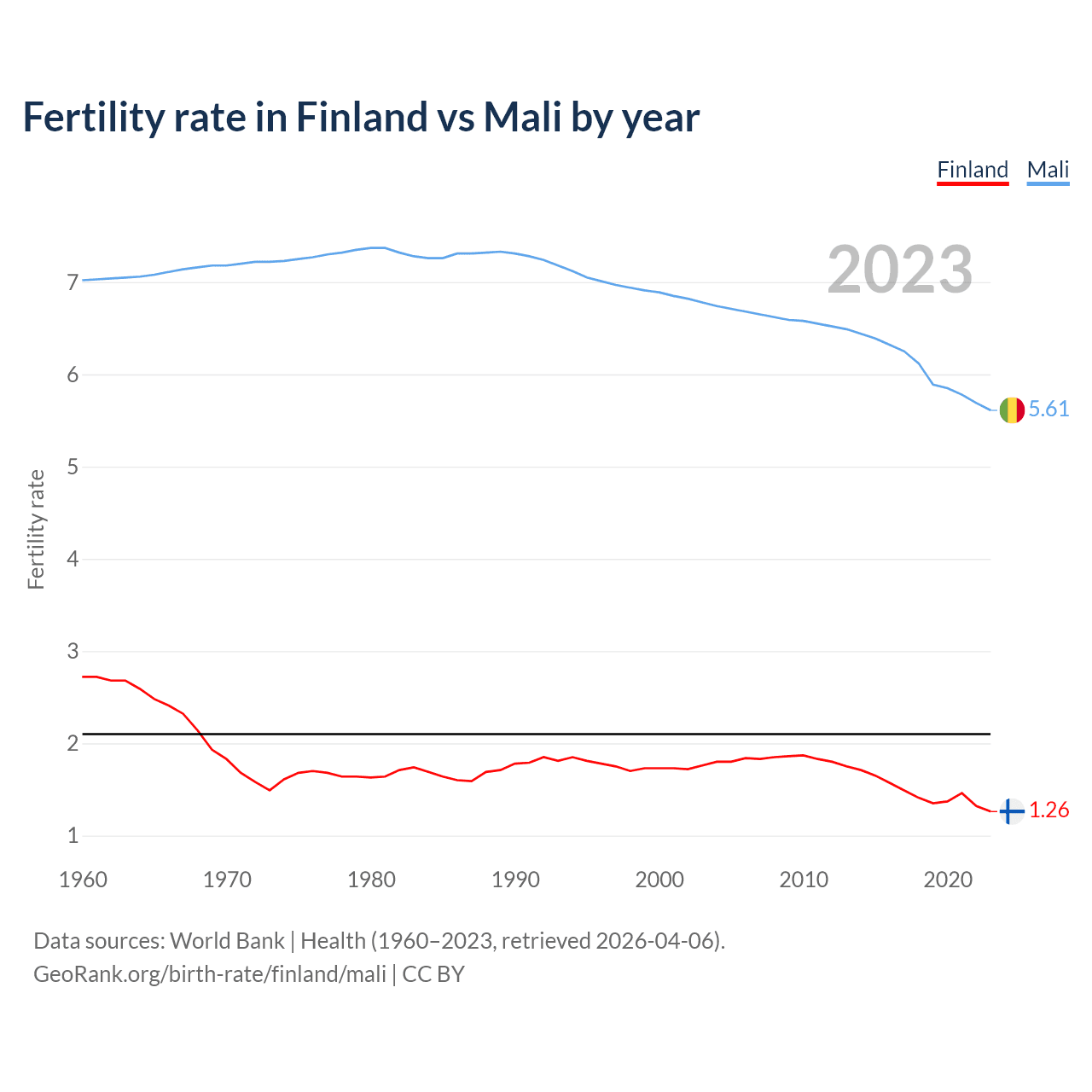 Birth rate