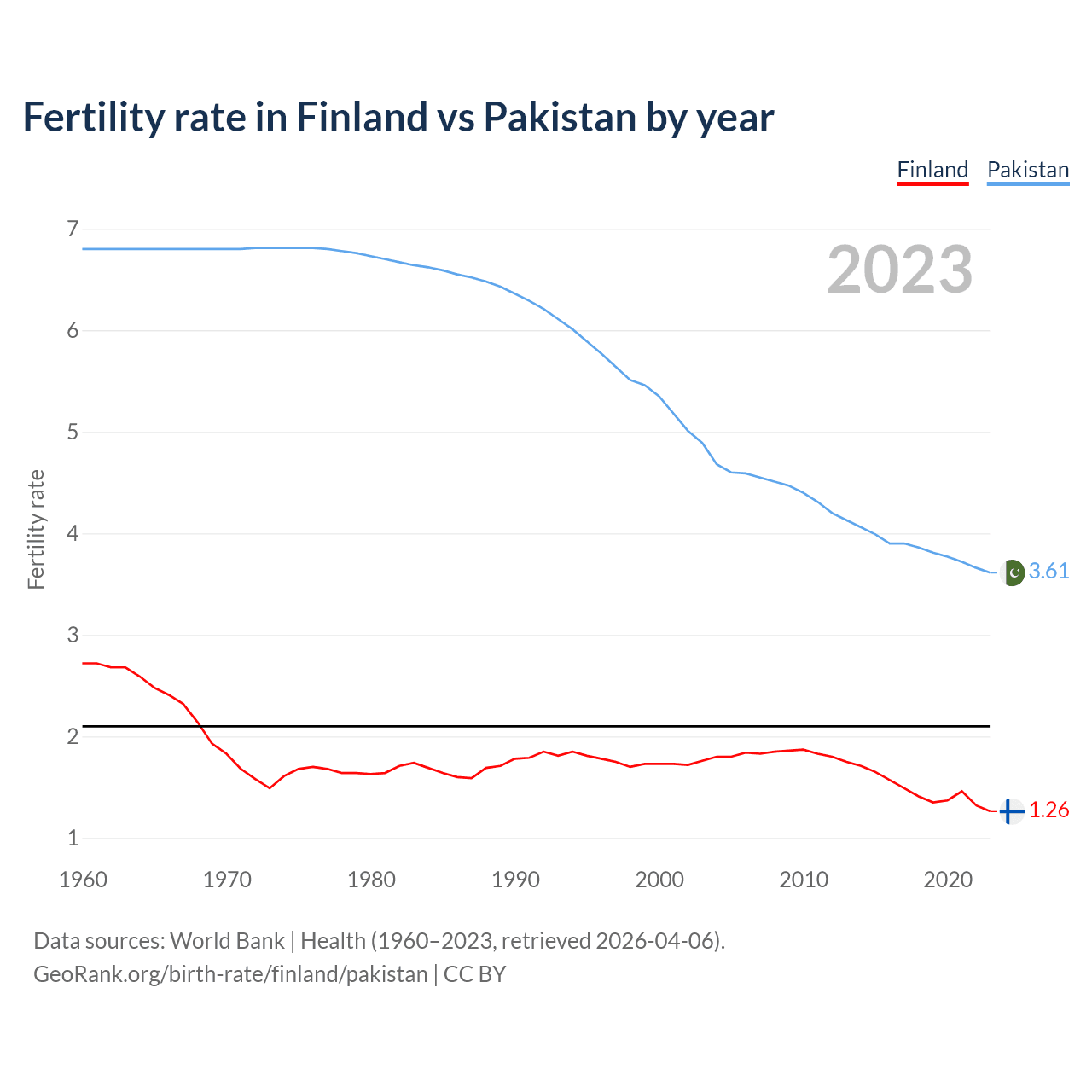 Birth rate