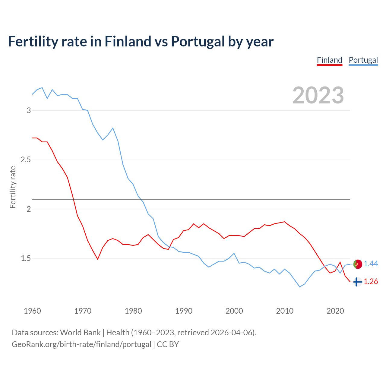 Birth rate