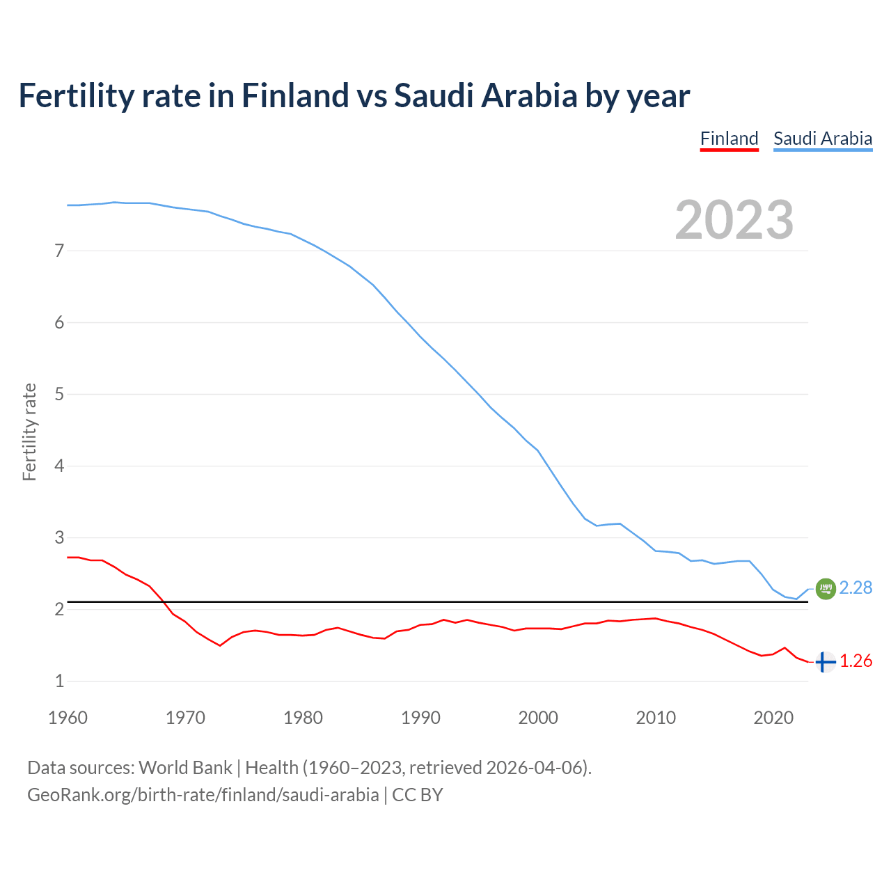 Birth rate