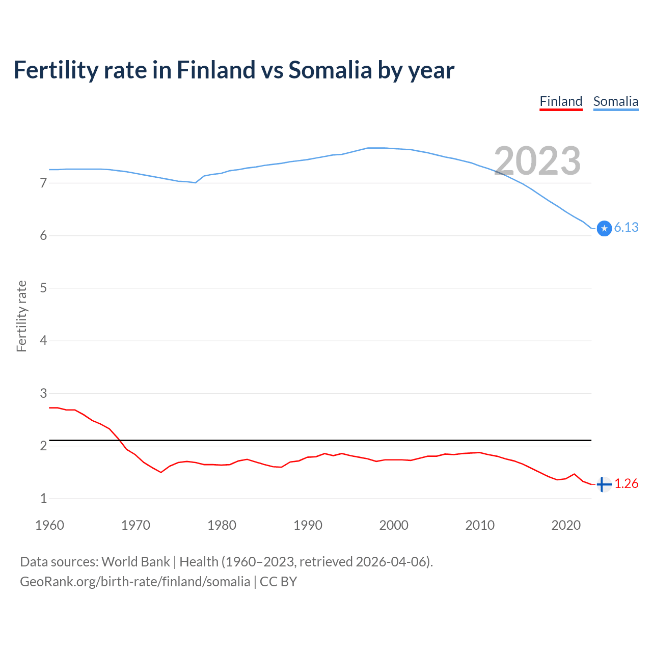 Birth rate