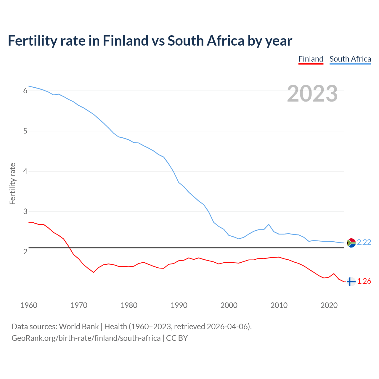 Birth rate
