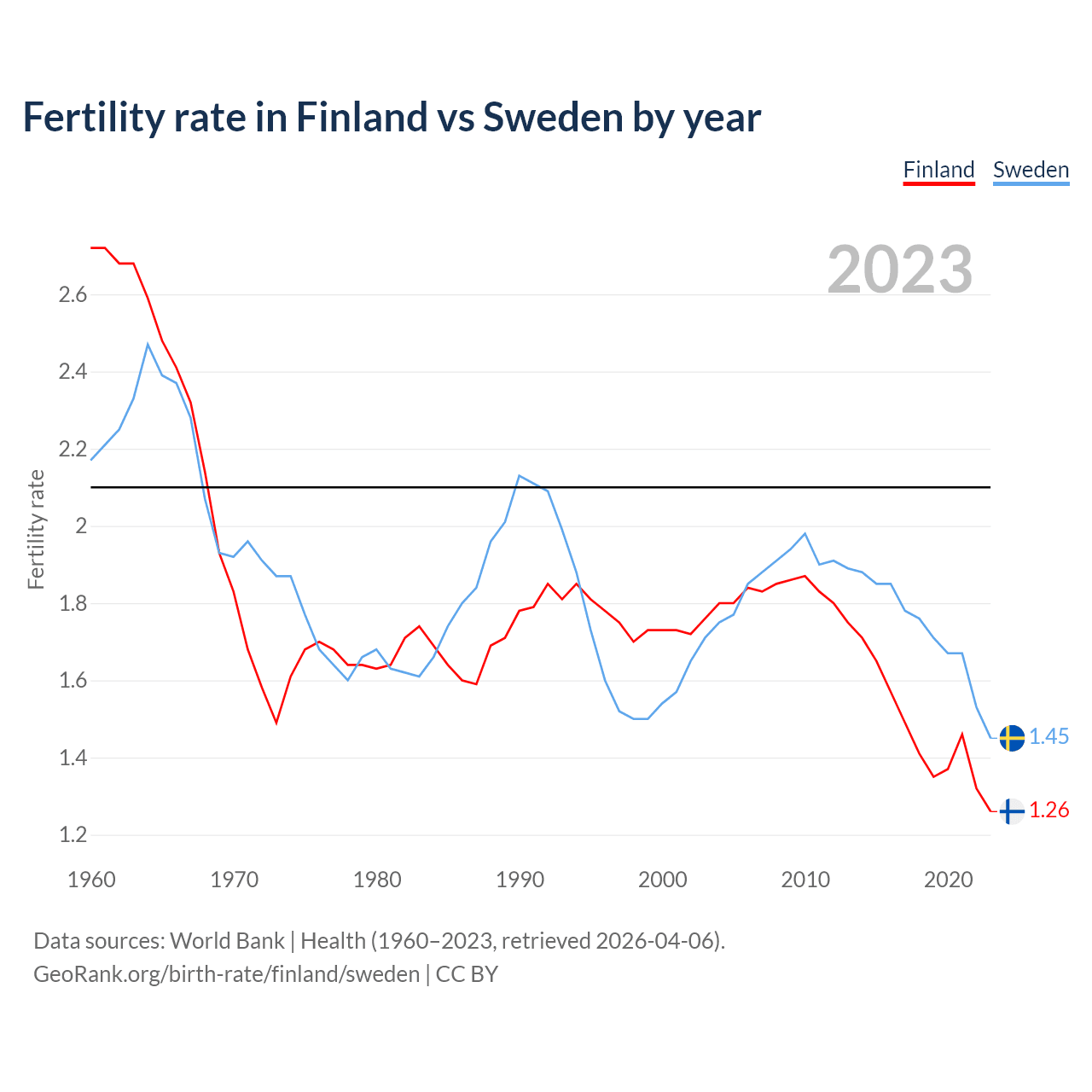 Birth rate