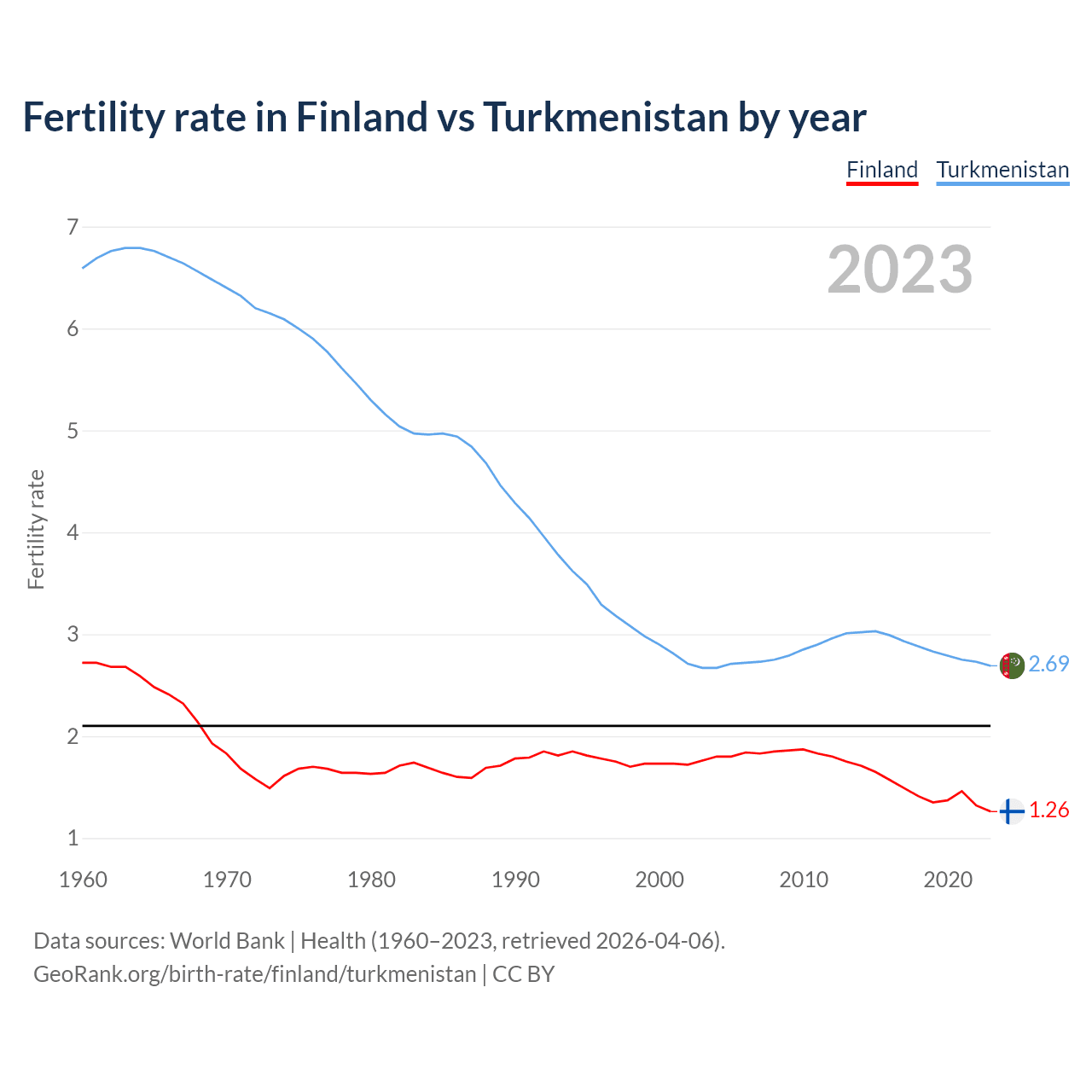 Birth rate